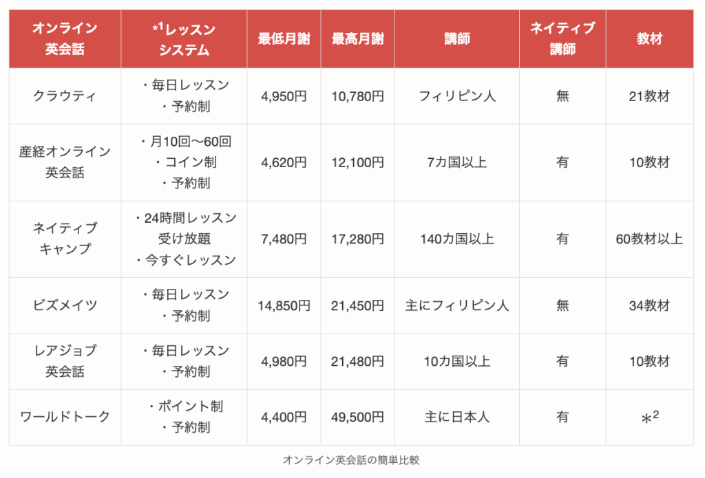 オンライン英会話の簡単比較