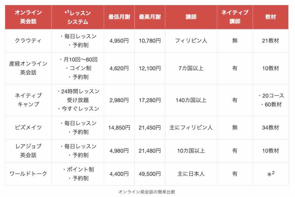 オンライン英会話の簡単比較