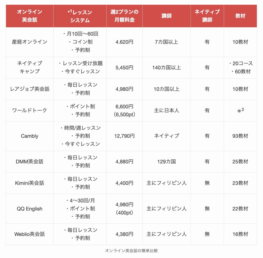 オンライン英会話の簡単比較