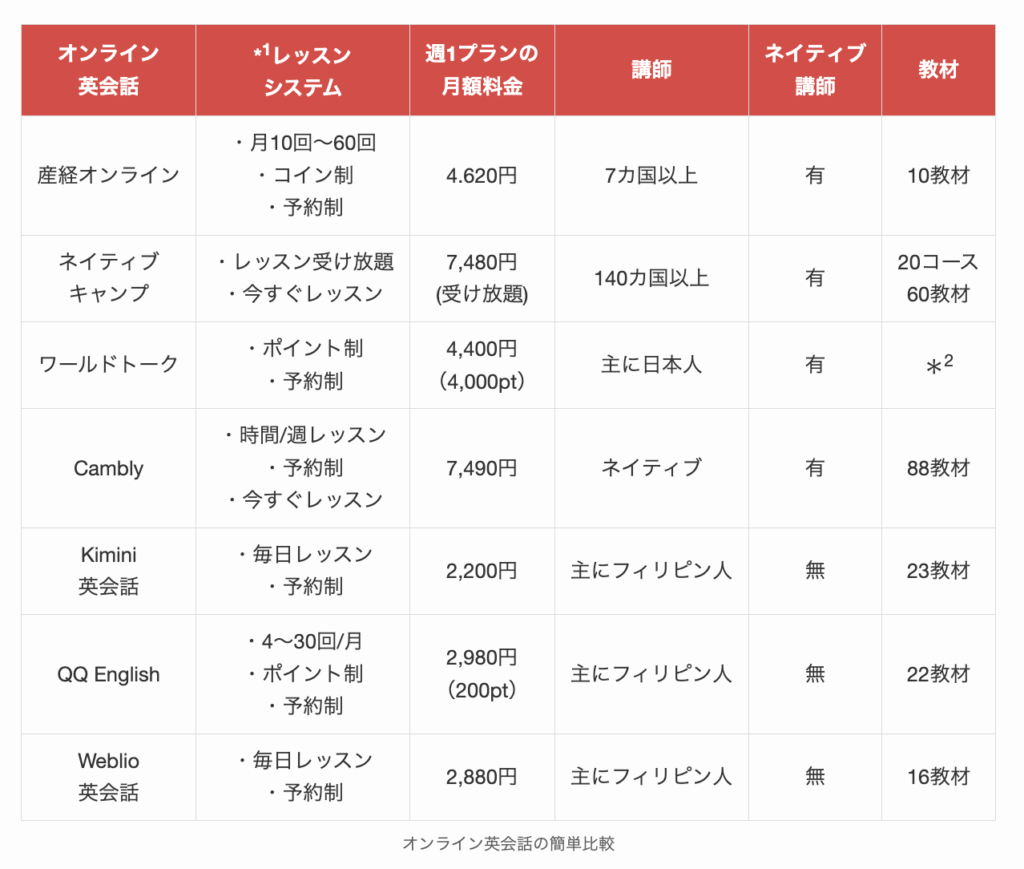オンライン英会話の簡単比較