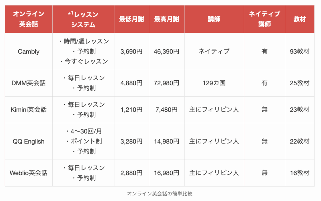 オンライン英会話の簡単比較