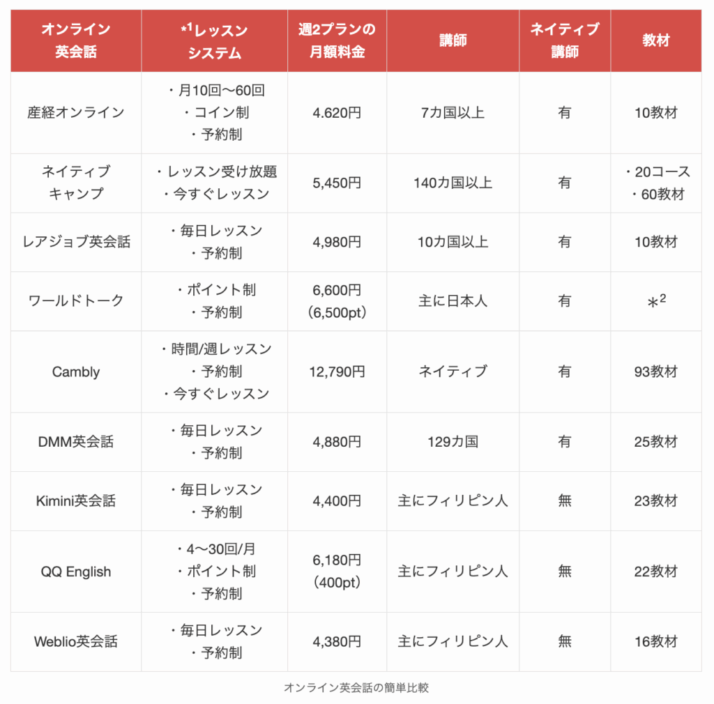 オンライン英会話の簡単比較