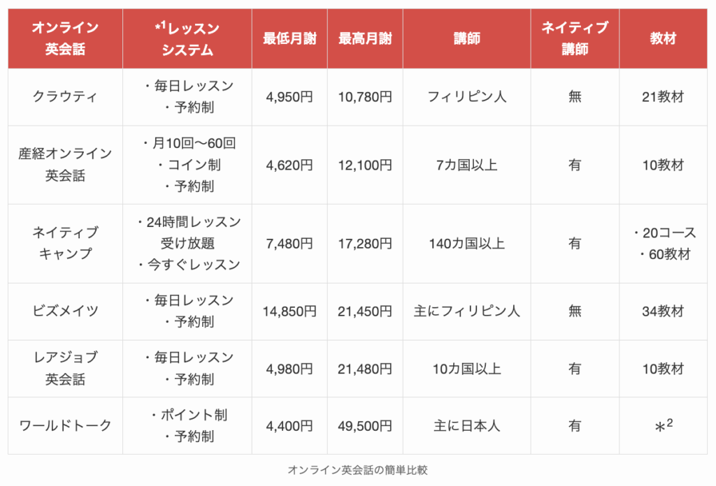 オンライン英会話の簡単比較