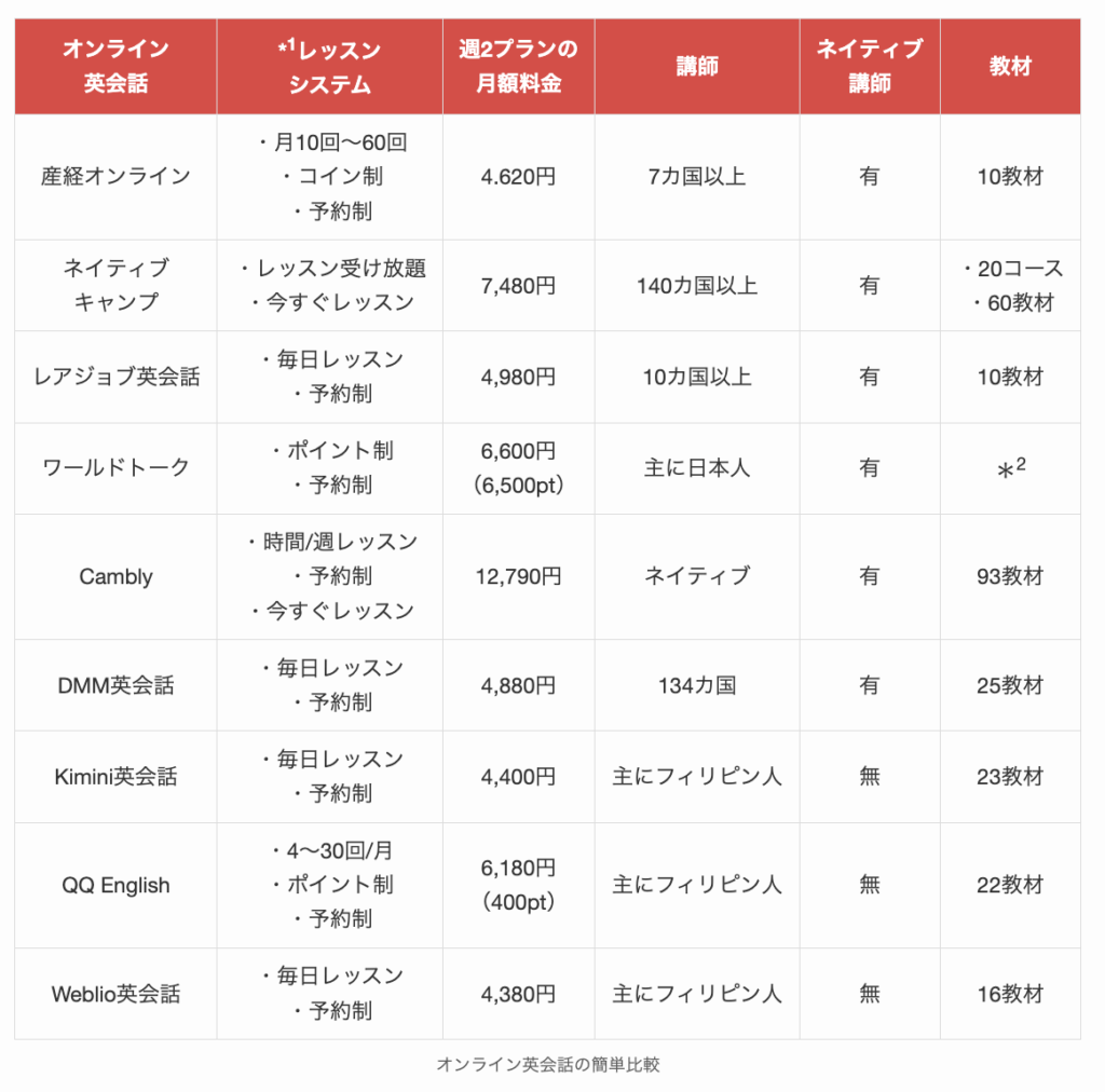 オンライン英会話の簡単比較