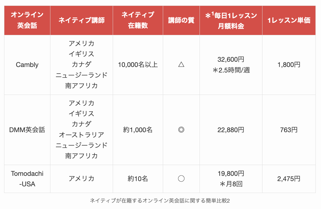 ネイティブが在籍するオンライン英会話に関する簡単比較2