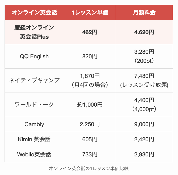 オンライン英会話の1レッスン単価比較