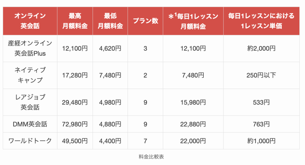 日本人がいるオンライン英会話の料金比較表
