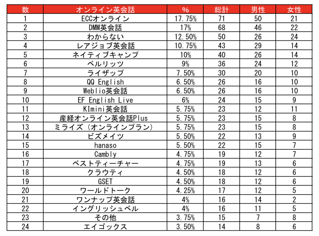 超初心者におすすめなオンライン英会話のアンケート結果の生データ