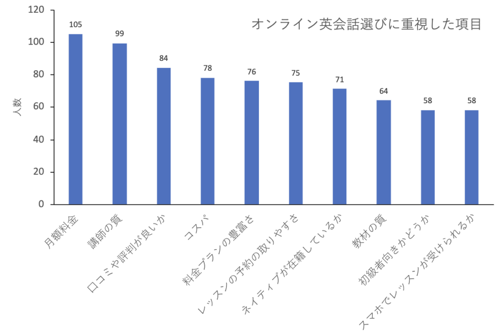 オンライン英会話で重視している項目のアンケート結果