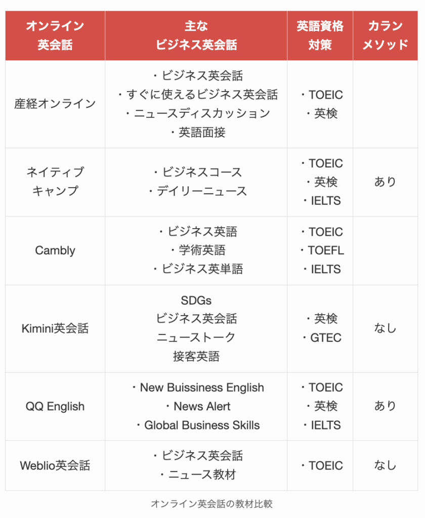 オンライン英会話の教材比較