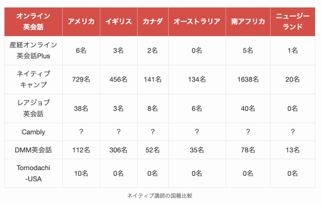 ネイティブ講師の国籍比較