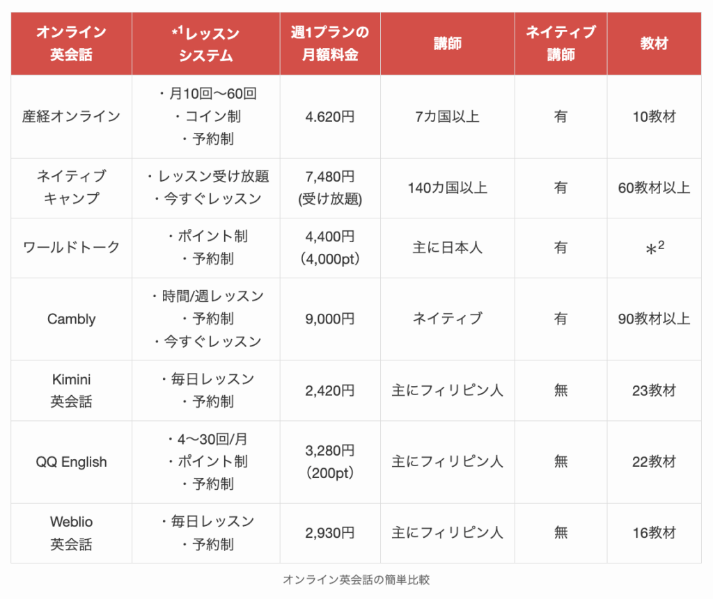 週1で受講できるオンライン英会話の簡単比較表