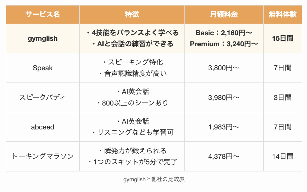 gymglishと他社の比較表