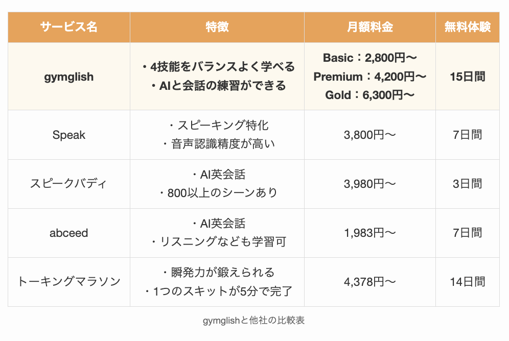gymglishと他社の比較表