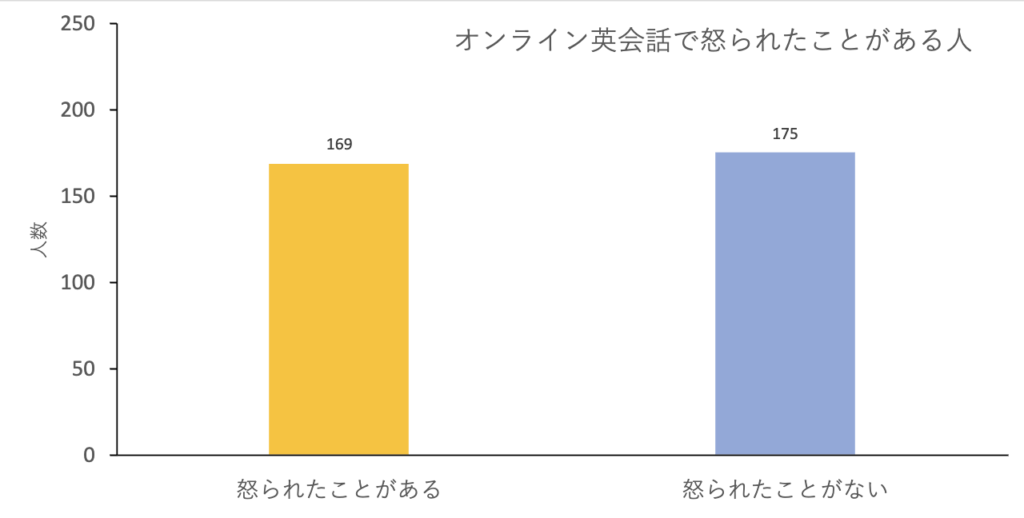 オンライン英会話で怒られた経験があるかについてのアンケート結果