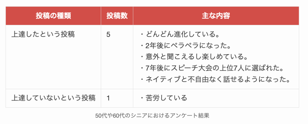 50代や60代のシニアにおけるアンケート結果