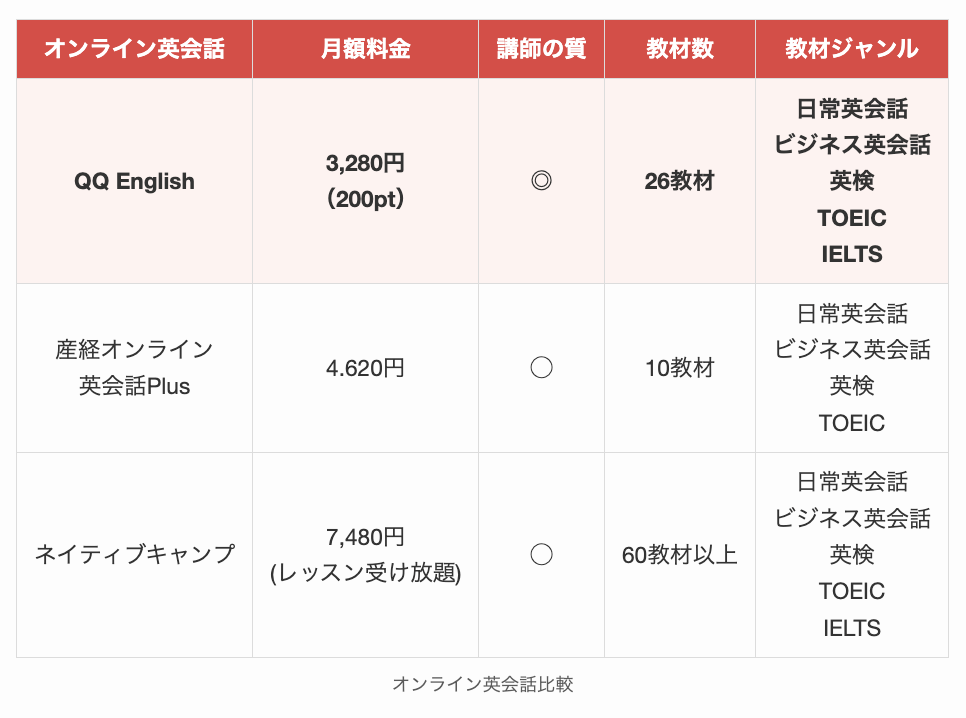 週1でできるオンライン英会話比較1