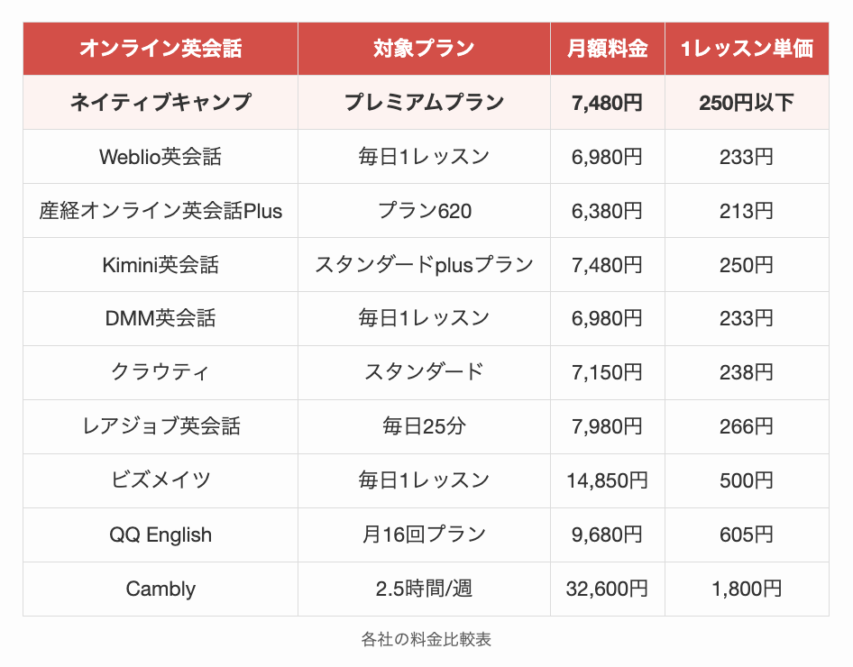 各社の料金比較表