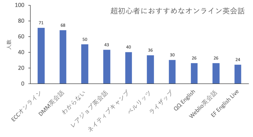 超初心者におすすめなオンライン英会話のアンケート結果