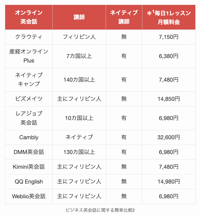 ビジネス英会話に関する簡単比較2
