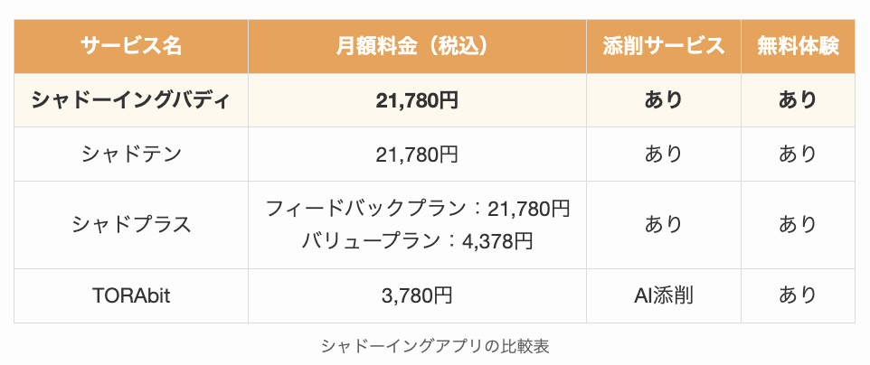 シャドーイングアプリの比較表