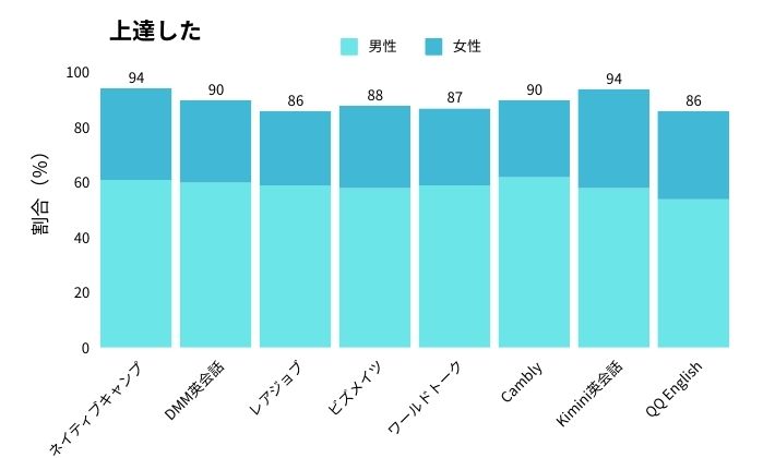 オンライン英会話アンケートまとめ2