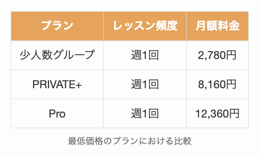 最低価格のプランにおける比較