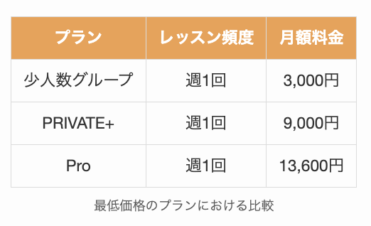 Cambly最低価格のプランにおける比較