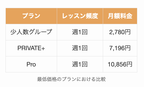 Cambly最低価格のプランにおける比較