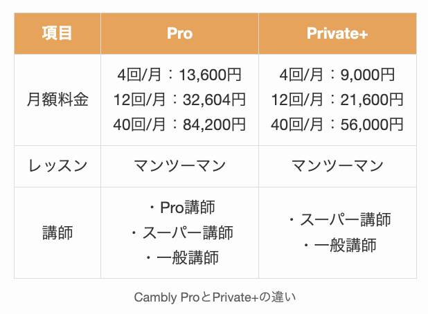 Cambly ProとPrivate+の違い