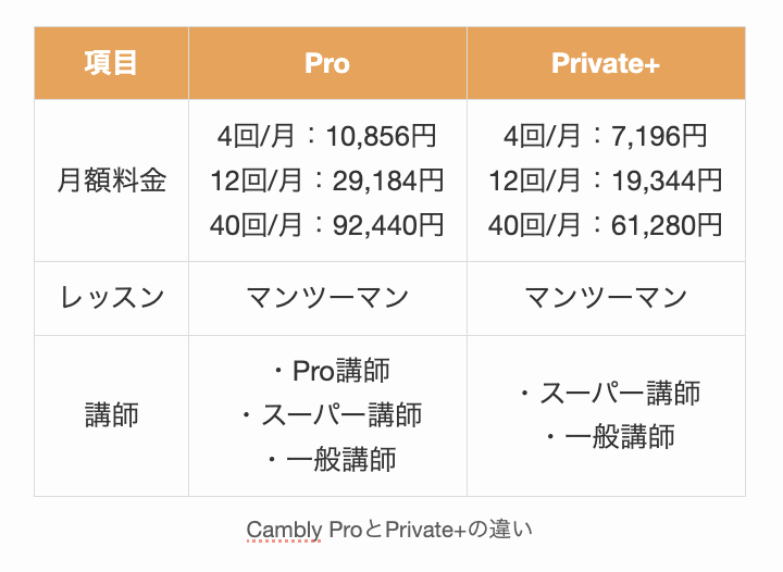 Cambly ProとPrivate+の違い