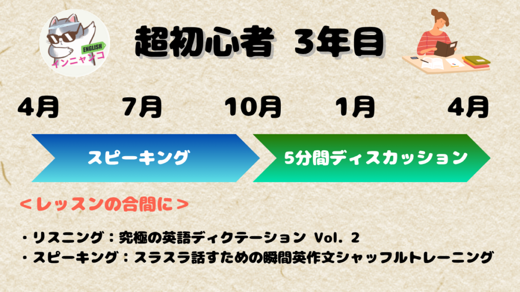超初心者3年目の英会話ロードマップ