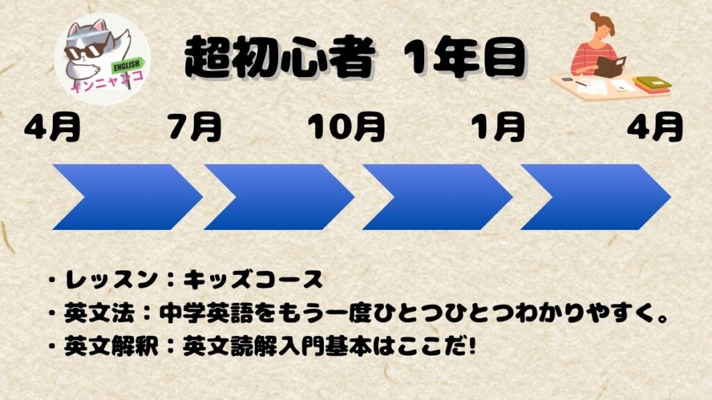 超初心者1年目
