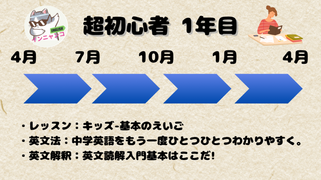 超初心者1年目の英会話ロードマップ