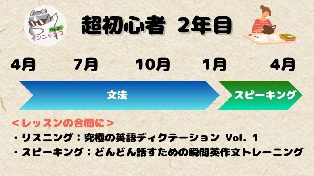 超初心者2年目の英会話ロードマップ
