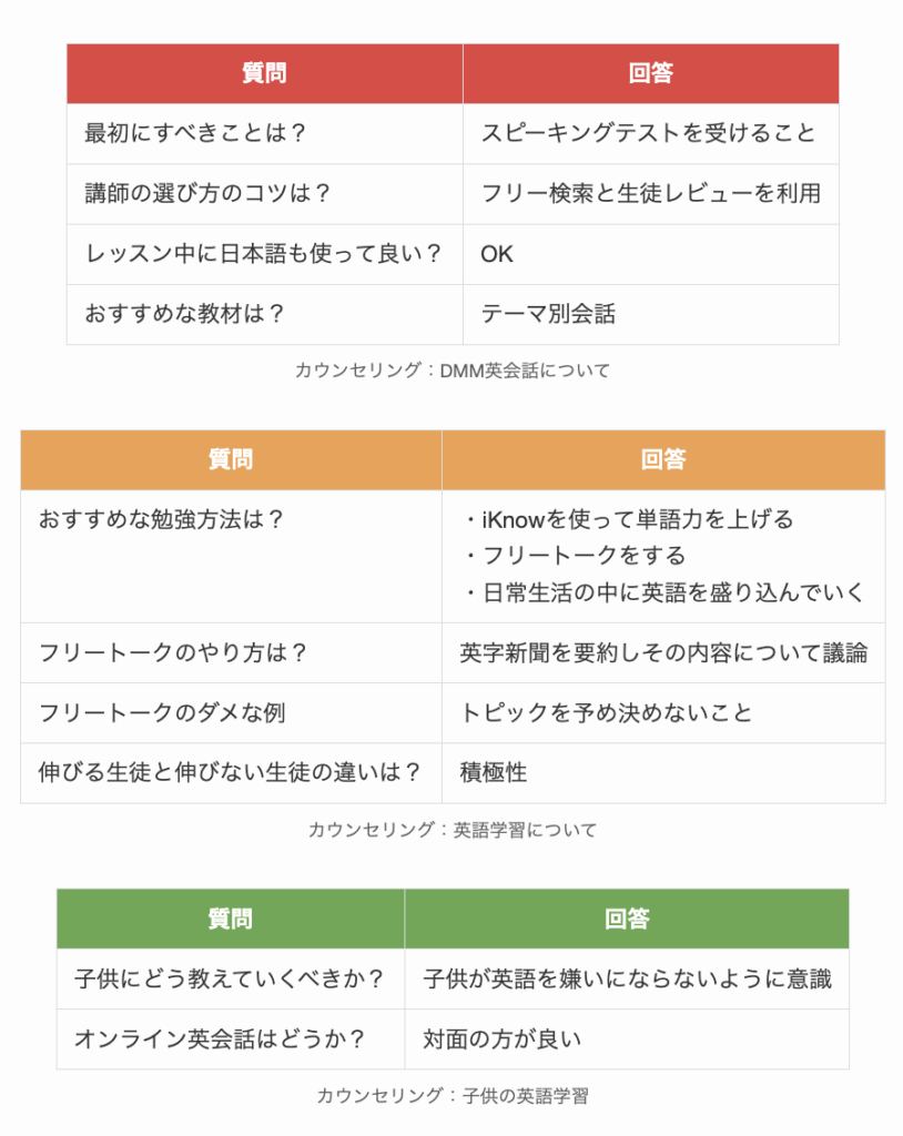 DMM英会話のカウンセリングで得られた情報