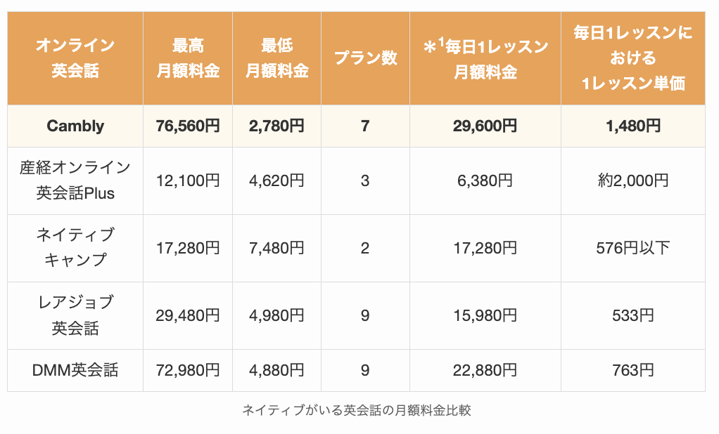ネイティブがいる英会話の月額料金比較