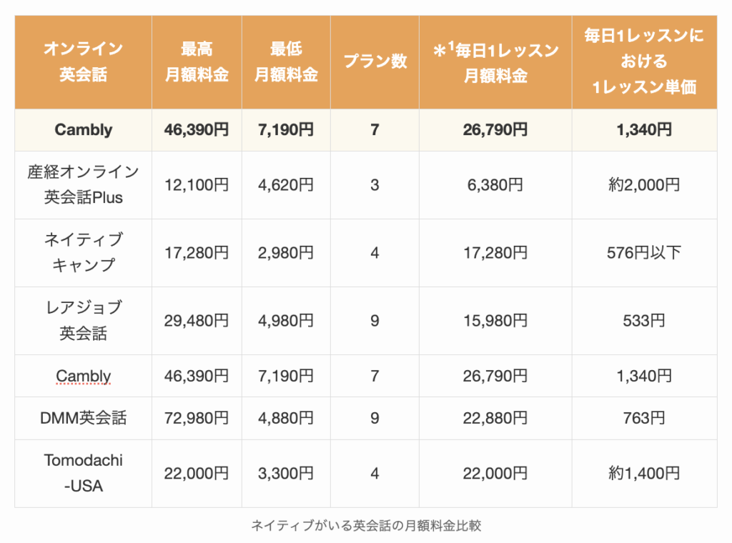 ネイティブがいる英会話の月額料金比較