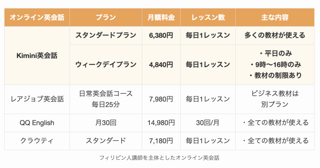 フィリピン人講師を主体としたオンライン英会話