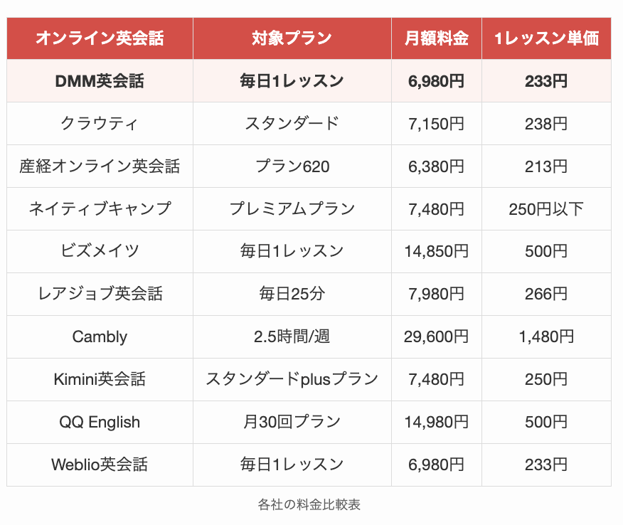 各オンライン英会話の料金比較表
