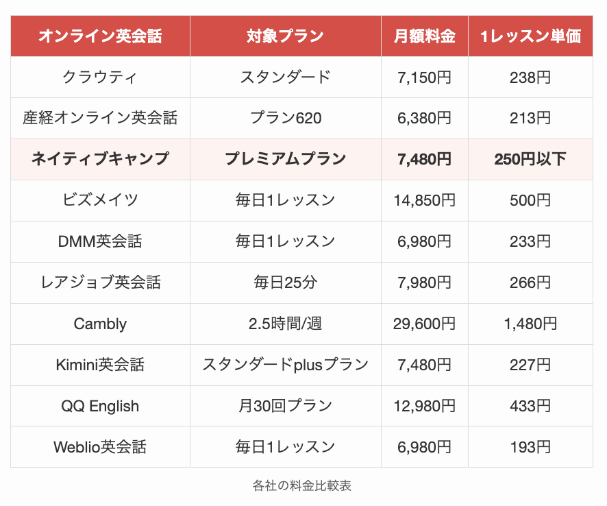 各オンライン英会話の料金比較表