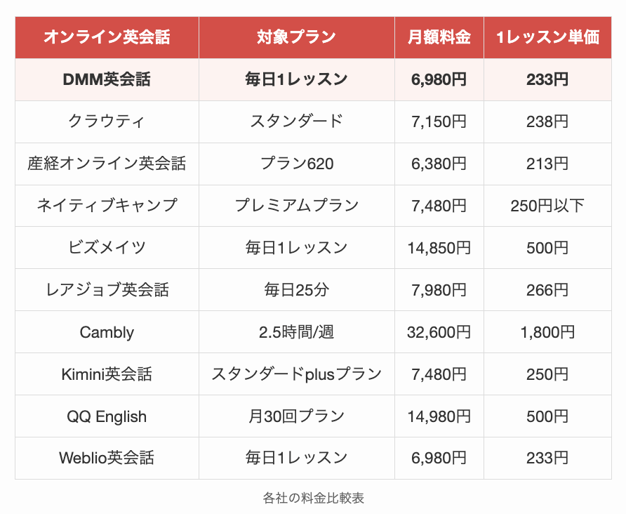 各オンライン英会話の料金比較表
