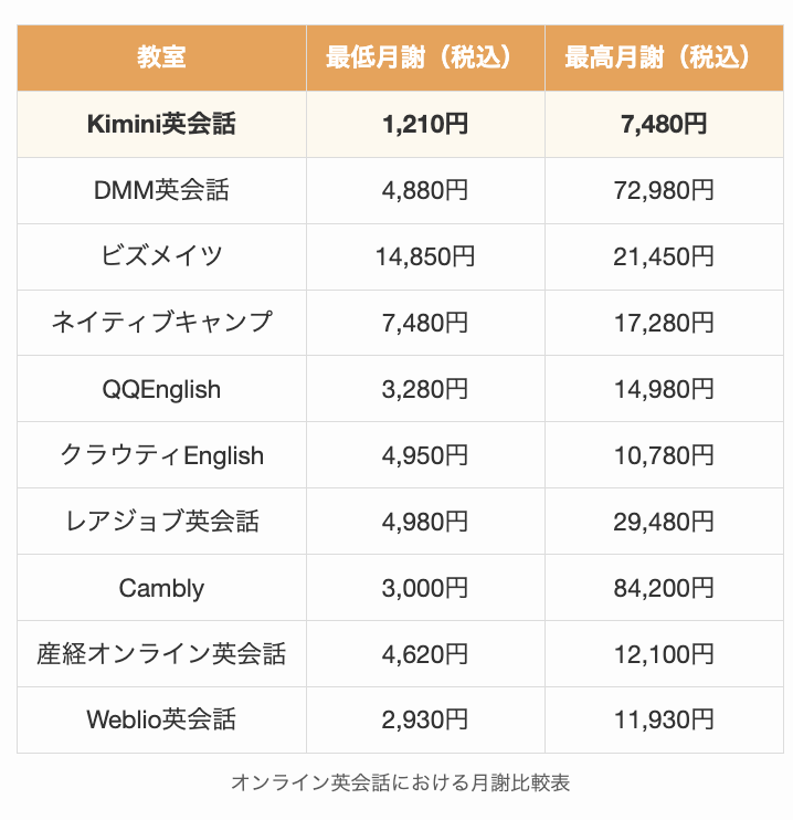 オンライン英会話における月謝比較表