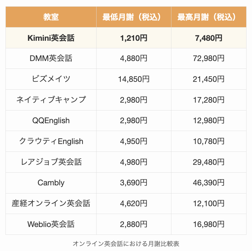 オンライン英会話における月謝比較表