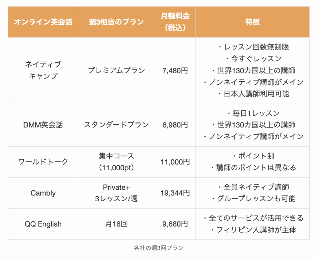各オンライン英会話の週3回プラン