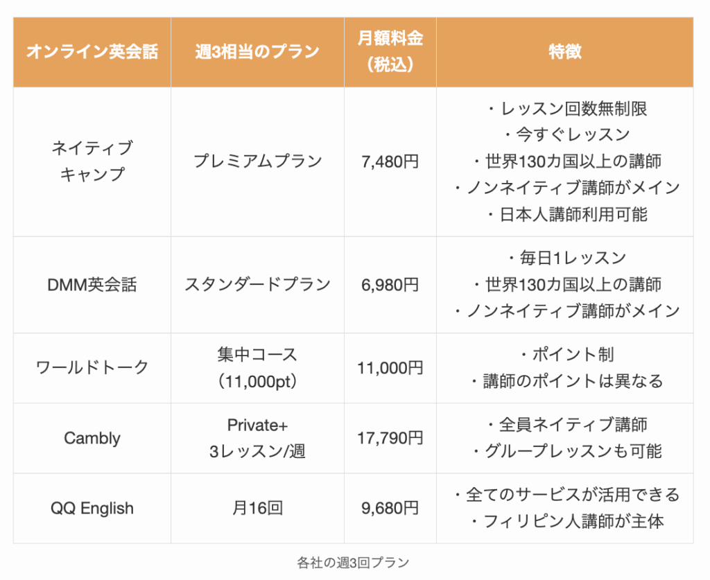 各オンライン英会話の週3回プラン