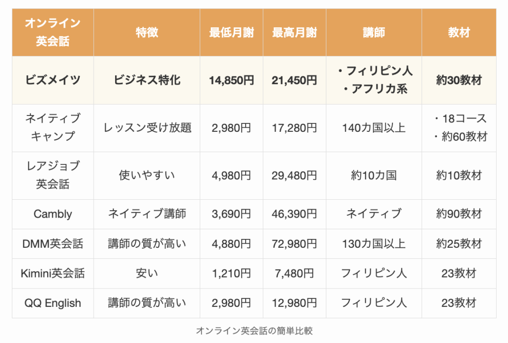 ビズメイツとオンライン英会話の簡単比較