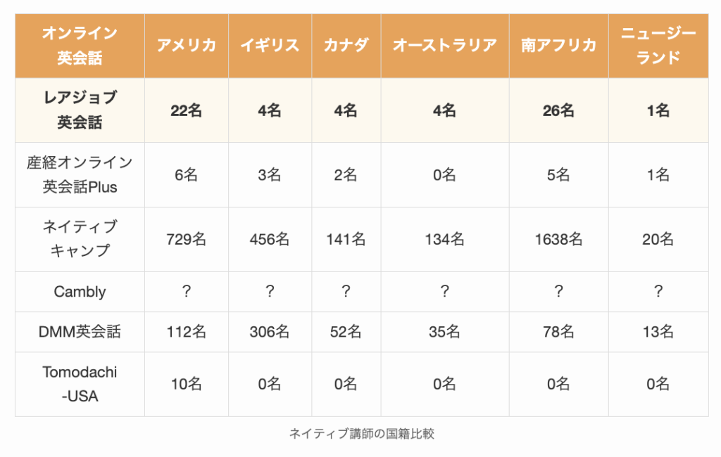 オンライン英会話におけるネイティブ講師の国籍比較