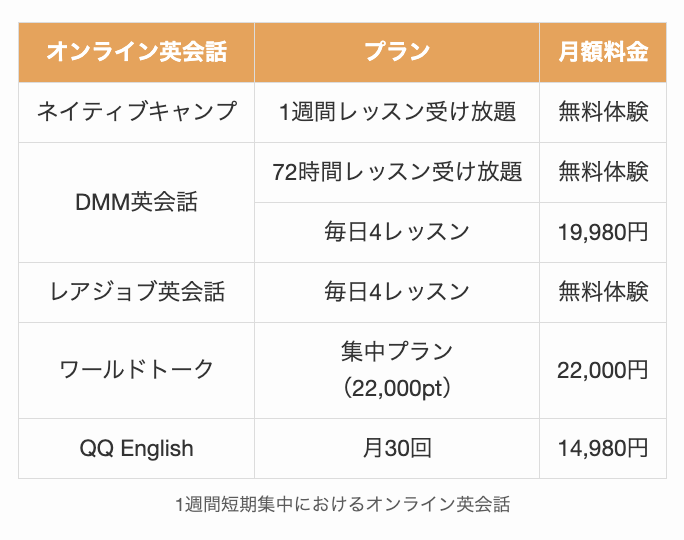 1週間短期集中におけるオンライン英会話