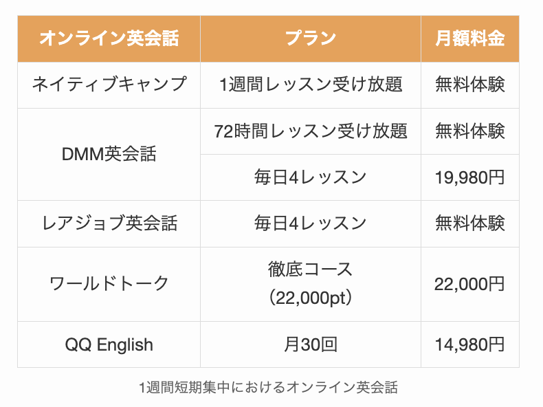 1週間短期集中におけるオンライン英会話